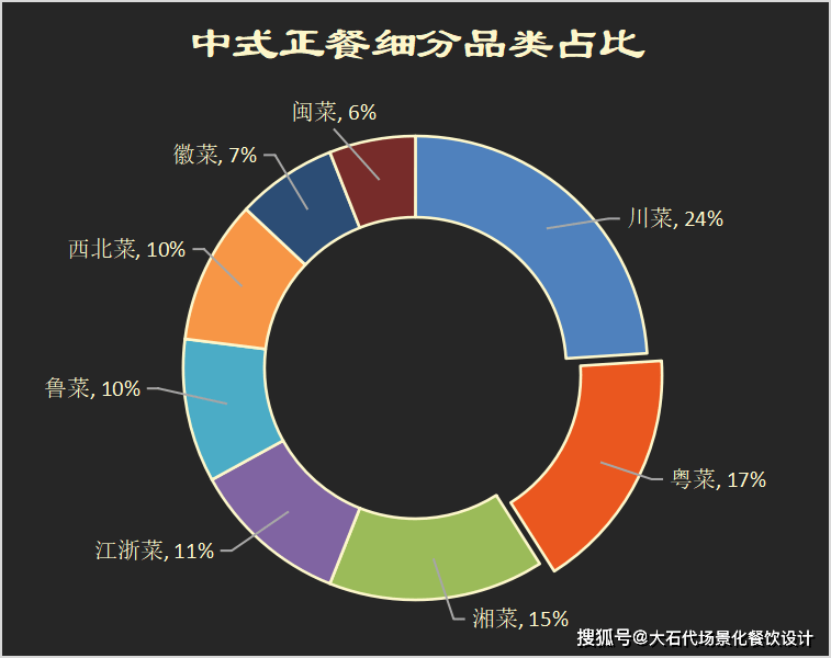 必威 betway必威粤菜品类150元价格段细分破局重生迎来性价比突围时刻(图1)