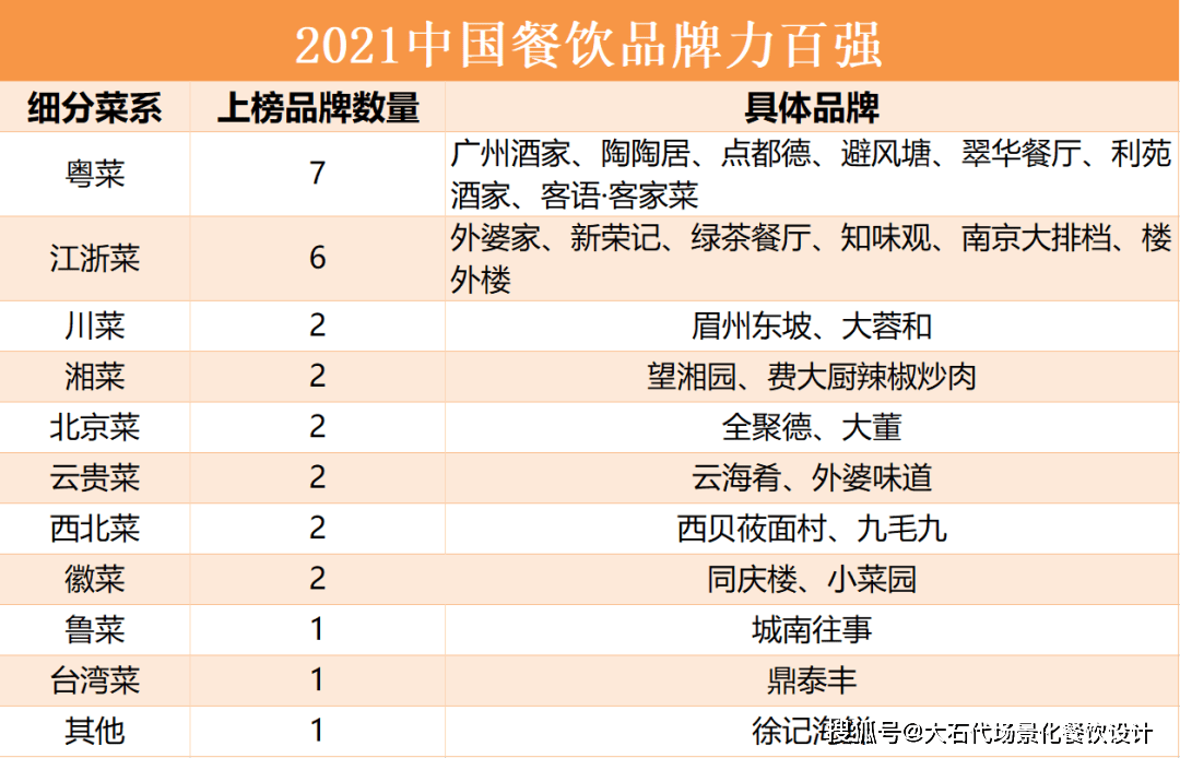 必威 betway必威粤菜品类150元价格段细分破局重生迎来性价比突围时刻(图2)