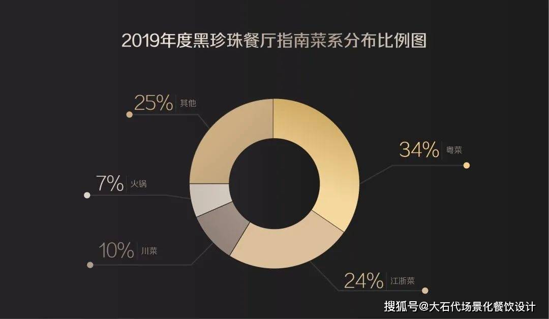 必威 betway必威粤菜品类150元价格段细分破局重生迎来性价比突围时刻(图3)