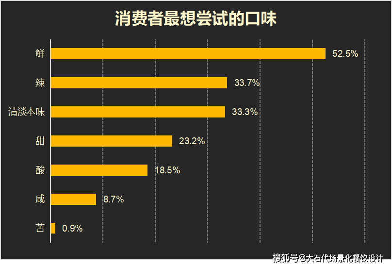必威 betway必威粤菜品类150元价格段细分破局重生迎来性价比突围时刻(图5)