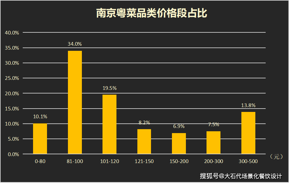 必威 betway必威粤菜品类150元价格段细分破局重生迎来性价比突围时刻(图8)