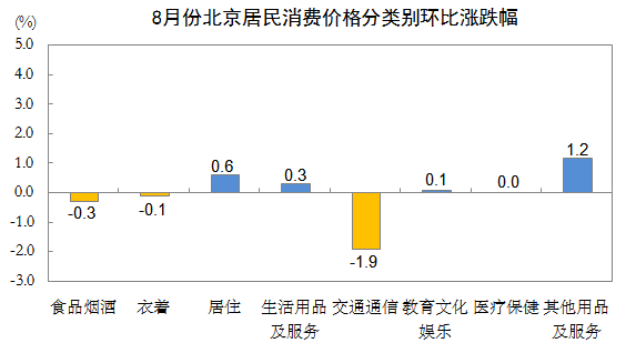 必威 betway必威北京8月CPI环比下降01% 食品价格降幅明显(图2)