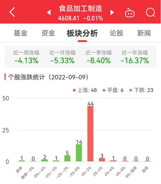 食品加工制造板块跌001% 海天必威 必威betway味业涨475%居首(图1)
