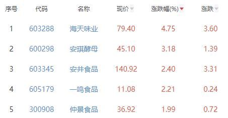 食品加工制造板块跌001% 海天必威 必威betway味业涨475%居首(图2)