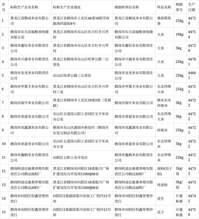 必威 必威betway黑龙江省鹤岗市市场监管局2022年第3期食品安全抽检信息(图1)