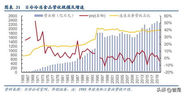 必威 betway必威安井食品研究报告：看懂安井的三个阶段(图7)