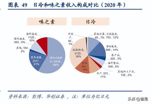 必威 betway必威安井食品研究报告：看懂安井的三个阶段(图12)