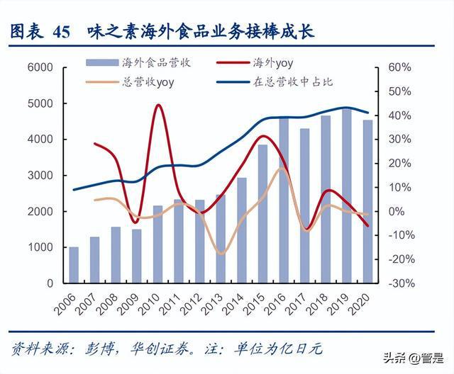 必威 betway必威安井食品研究报告：看懂安井的三个阶段(图11)