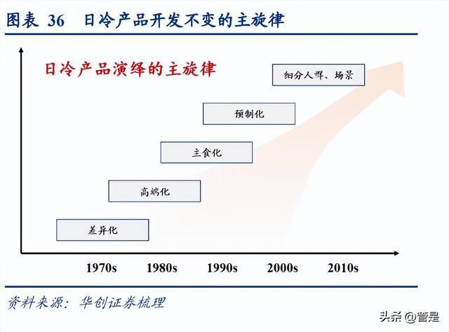 必威 betway必威安井食品研究报告：看懂安井的三个阶段(图8)