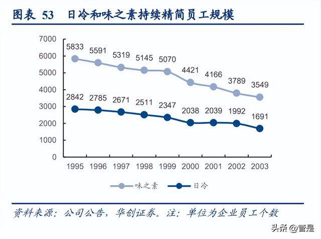 必威 betway必威安井食品研究报告：看懂安井的三个阶段(图13)