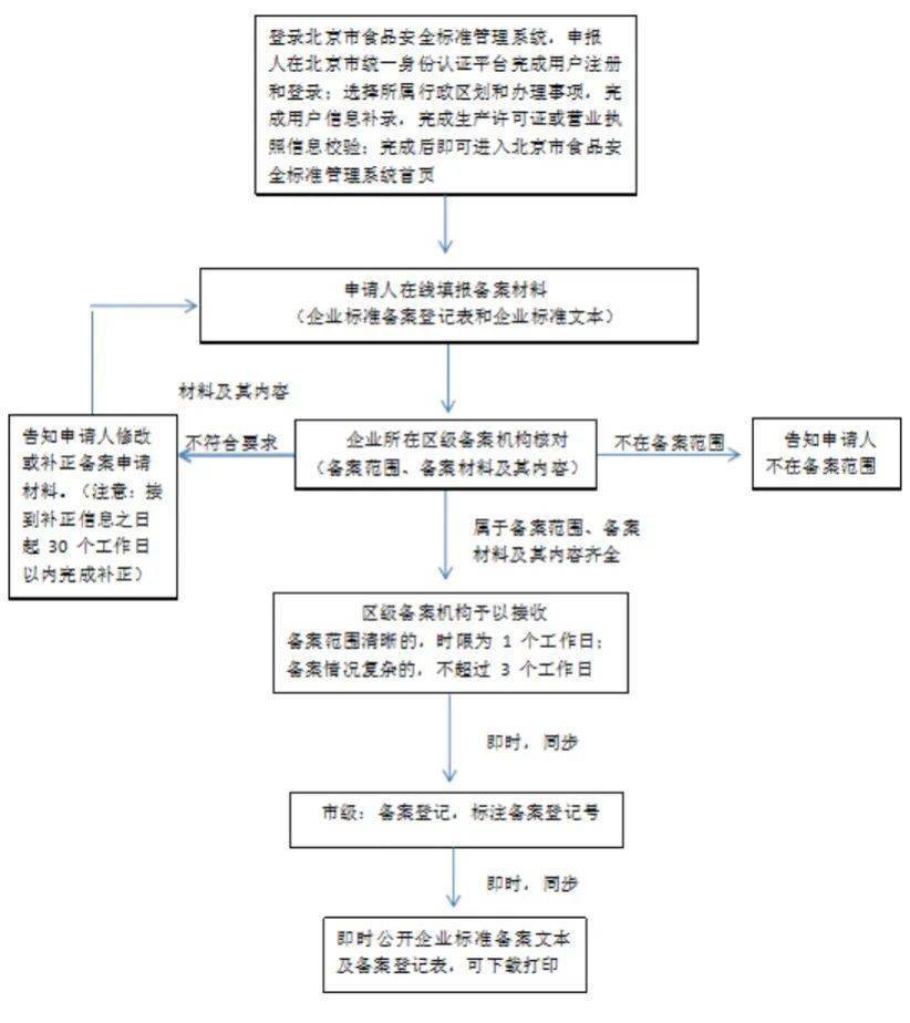【坚守“食”字路口】手把手教你食品企业标准备案流程必威 必威betway(图2)