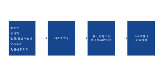 必威 betway必威上海证券：预计2025年国内临期食品行业规模将达到401亿元(图4)