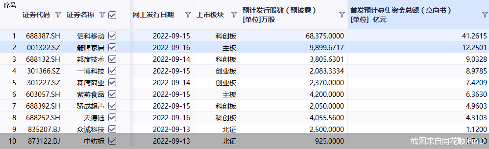 必威 betway必威节后首周10股申购 紫燕食品也来了(图1)