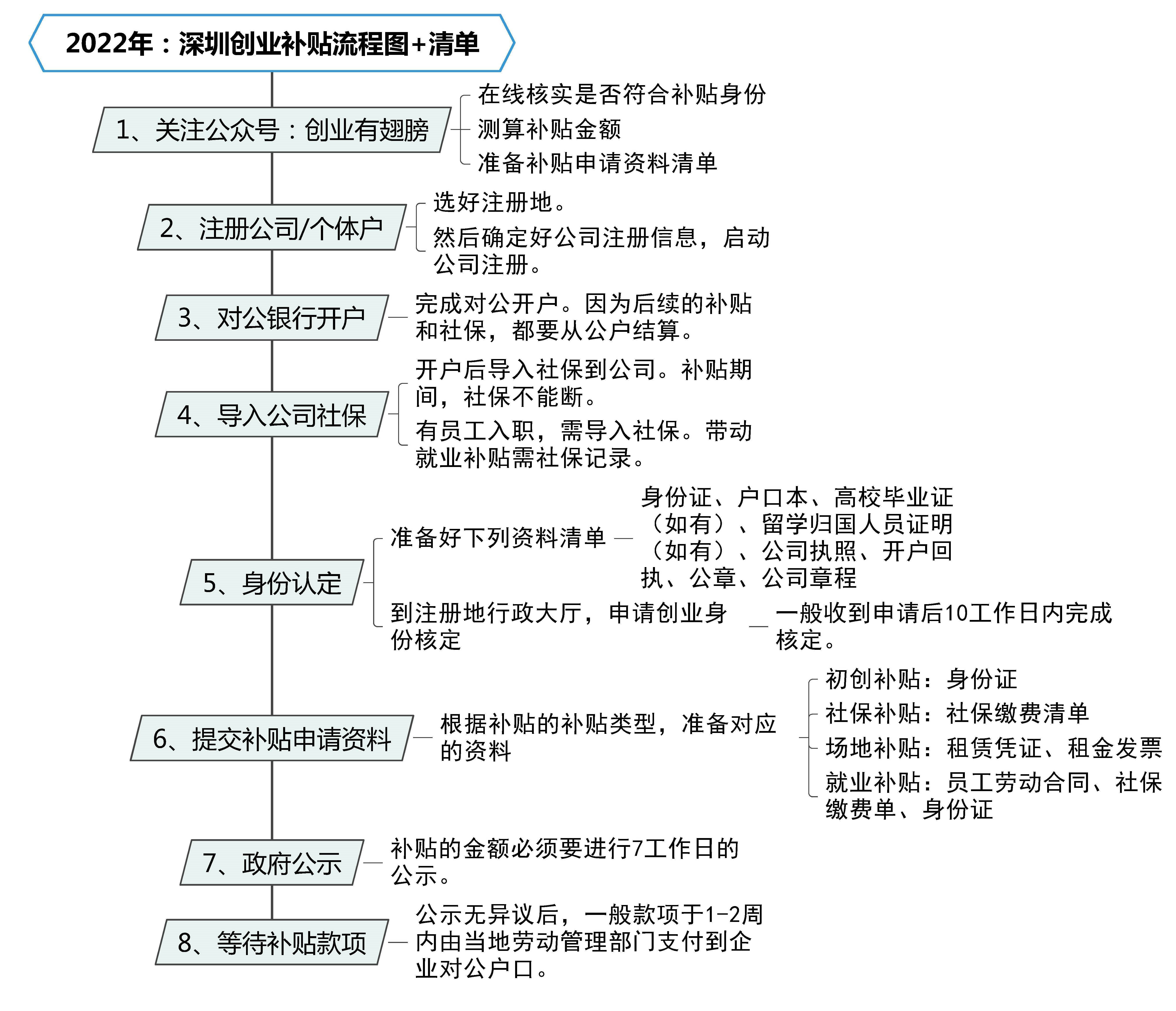 必威 betway必威在深圳开一家卤味店可享受创业补贴45万元(图5)