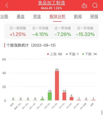 必威 betway必威食品加工制造板块涨126% 青海春天涨1003%居首(图1)