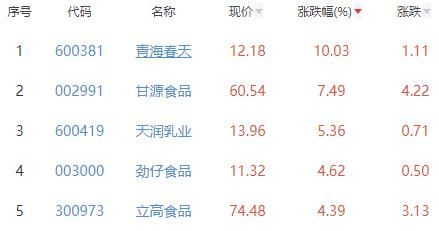 必威 betway必威食品加工制造板块涨126% 青海春天涨1003%居首(图2)
