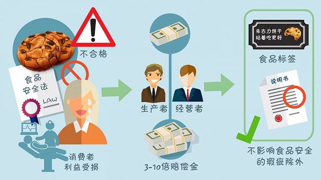食品安全法丨家必威 betway必威事国事天下事⾷品安全是⼤事——解读食法(图3)