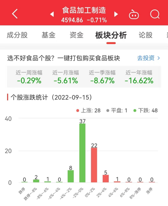 必威 betway必威食品加工制造板块跌071% 天味食品涨414%居首(图1)