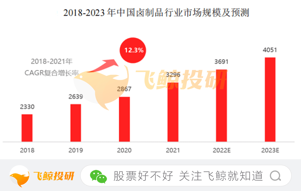 绝味食品：抓住“势”短暂腾必威 betway必威飞or坚守“道”穿越周期？(图4)