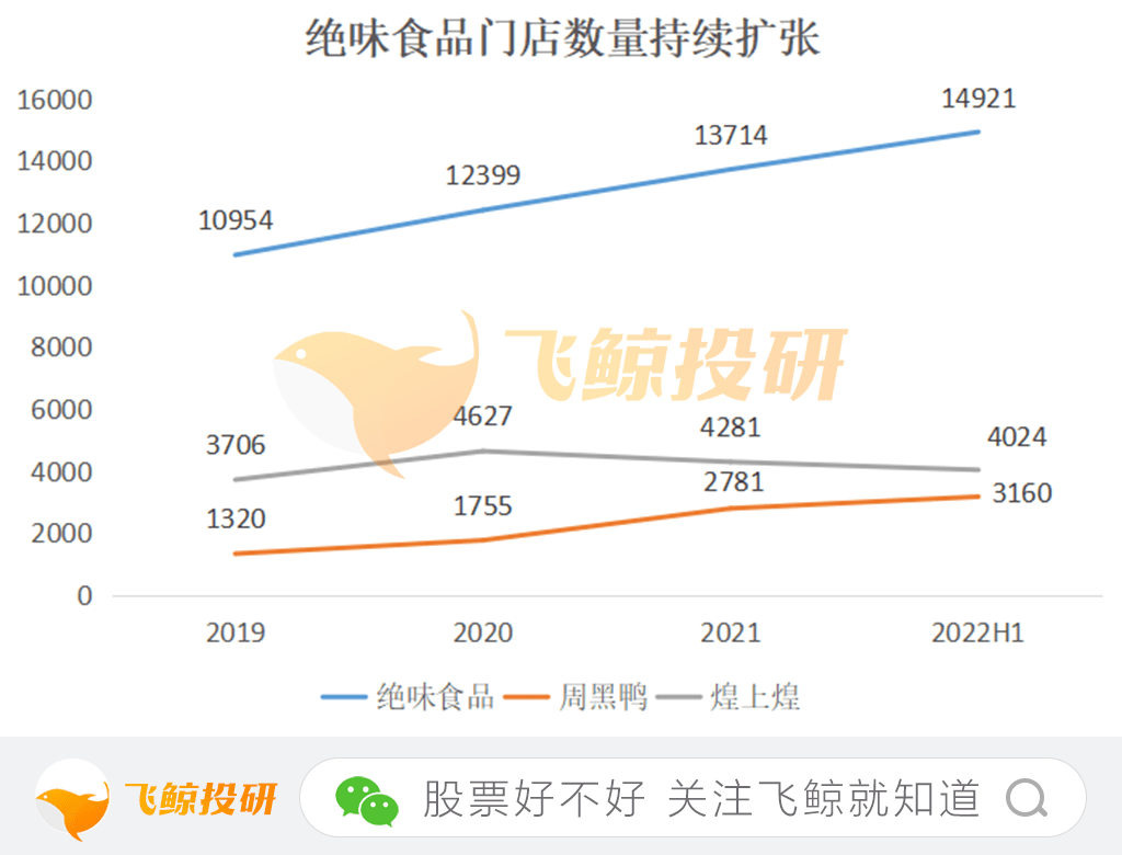 绝味食品：抓住“势”短暂腾必威 betway必威飞or坚守“道”穿越周期？(图6)