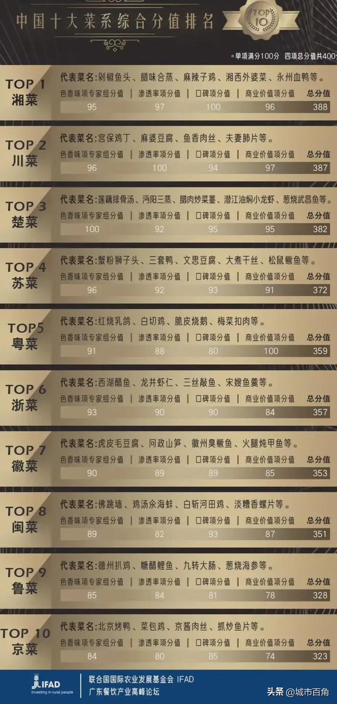 必威 betway必威我国十大菜系：湘菜第一粤菜第5闽8！(图1)