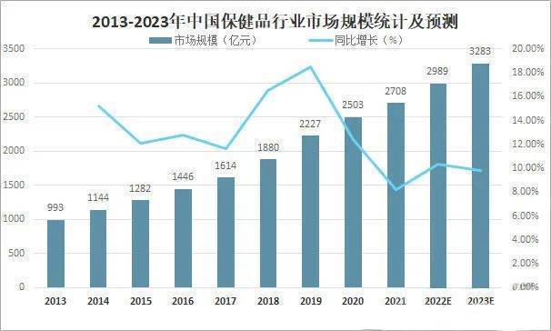 必威 必威betway加最晚的班吃最好的保健品当8090后开始朋克养生保健品行业未来可期(图2)