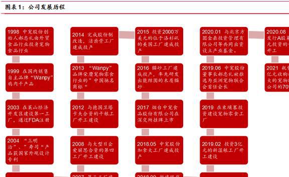 海内外双向发展中宠股份：多品必威 betway必威牌矩阵建立宠物食品龙头迎新机(图2)