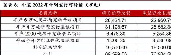 海内外双向发展中宠股份：多品必威 betway必威牌矩阵建立宠物食品龙头迎新机(图7)