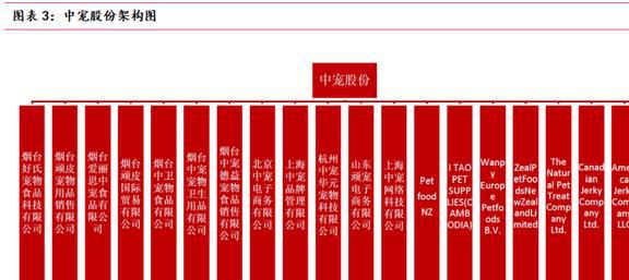 海内外双向发展中宠股份：多品必威 betway必威牌矩阵建立宠物食品龙头迎新机(图4)