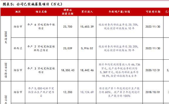 海内外双向发展中宠股份：多品必威 betway必威牌矩阵建立宠物食品龙头迎新机(图6)