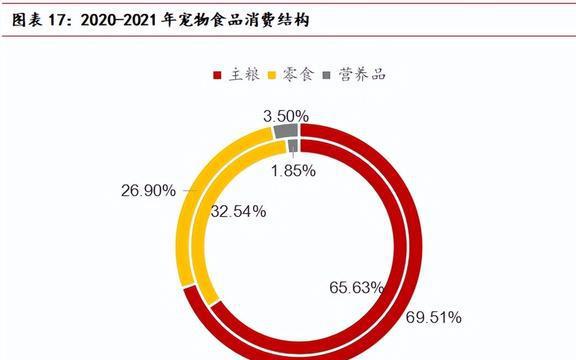 海内外双向发展中宠股份：多品必威 betway必威牌矩阵建立宠物食品龙头迎新机(图16)
