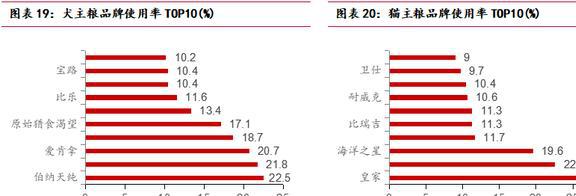 海内外双向发展中宠股份：多品必威 betway必威牌矩阵建立宠物食品龙头迎新机(图18)