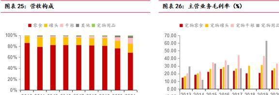 海内外双向发展中宠股份：多品必威 betway必威牌矩阵建立宠物食品龙头迎新机(图22)