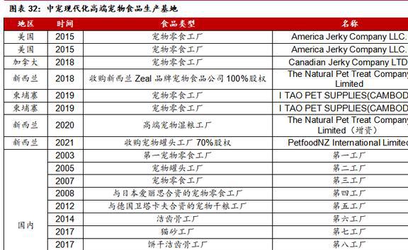 海内外双向发展中宠股份：多品必威 betway必威牌矩阵建立宠物食品龙头迎新机(图26)