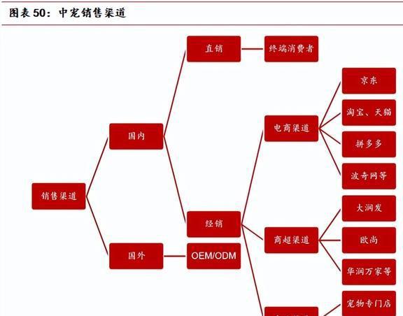 海内外双向发展中宠股份：多品必威 betway必威牌矩阵建立宠物食品龙头迎新机(图39)