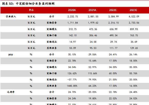 海内外双向发展中宠股份：多品必威 betway必威牌矩阵建立宠物食品龙头迎新机(图42)