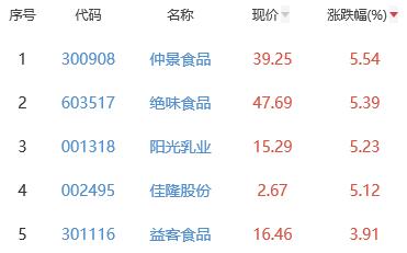 食品加工制造板块涨138% 仲景食品涨554%居首必威 betway必威(图2)