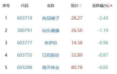 食品加工制造板块涨138% 仲景食品涨554%居首必威 betway必威(图3)