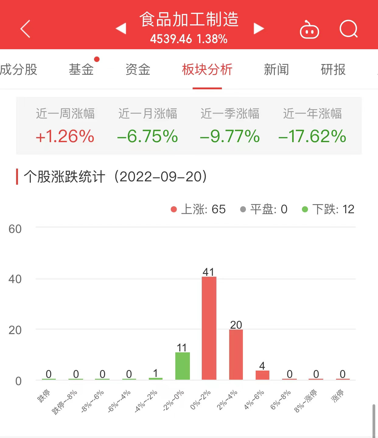 食品加工制造板块涨138% 仲景食品涨554%居首必威 betway必威(图1)
