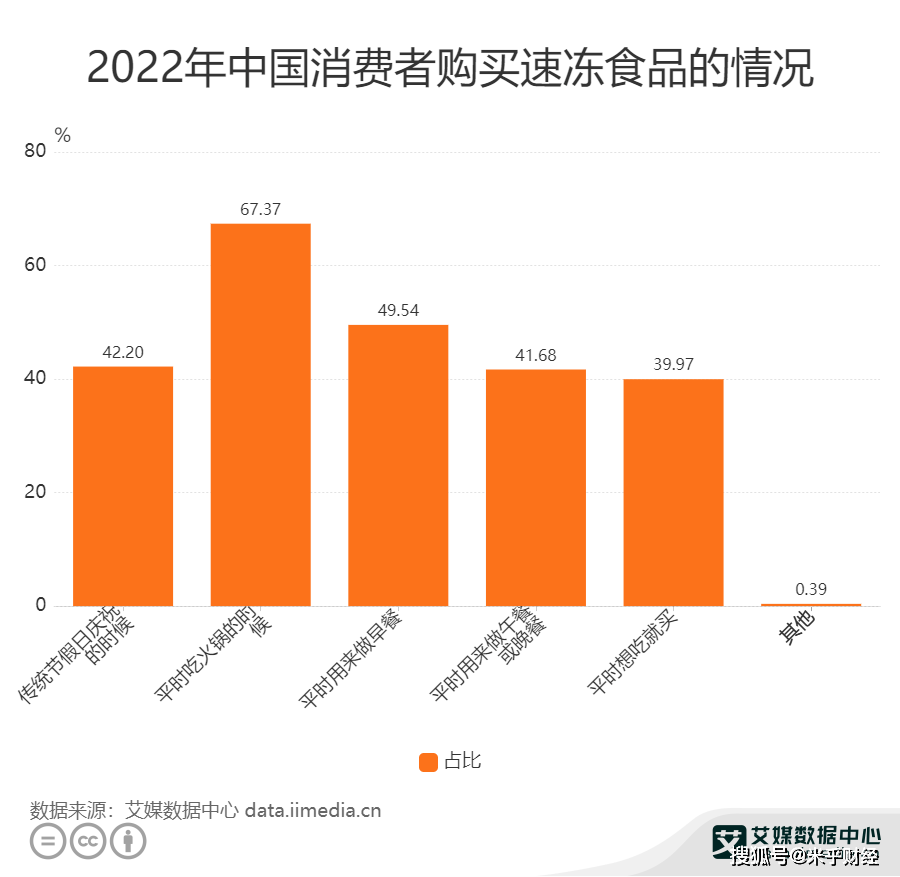 中国速冻食品行业数据分析： 6737%消费者购买速冻食品的是平时吃火锅的时候必威 必威betway(图1)