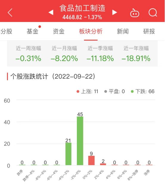 食品加必威 betway必威工制造板块跌137% 五芳斋涨38%居首(图1)