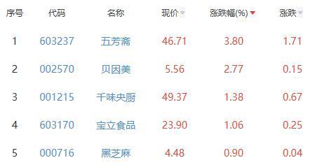 食品加必威 betway必威工制造板块跌137% 五芳斋涨38%居首(图2)