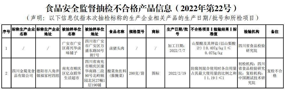 必威 betway必威食品安全“你点我检”这2批次食品抽检不合格！省市监管局：紧盯国庆节前后重要时段(图1)