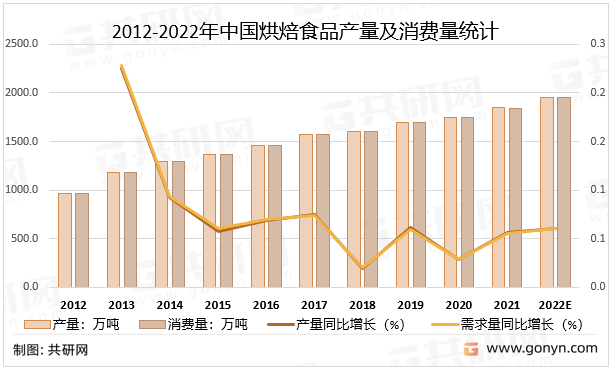 必威 必威betway中国烘焙食品市场分析：消费量有望突破1900万吨(图2)