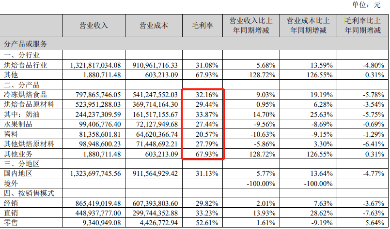 必威 betway必威掘金难！百亿烘焙原料龙头增收不增利行业会否迎来价格战？(图2)