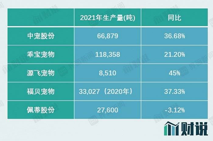 宠物食品有多赚钱？全行业都必威 必威betway忙着扩产并购(图3)