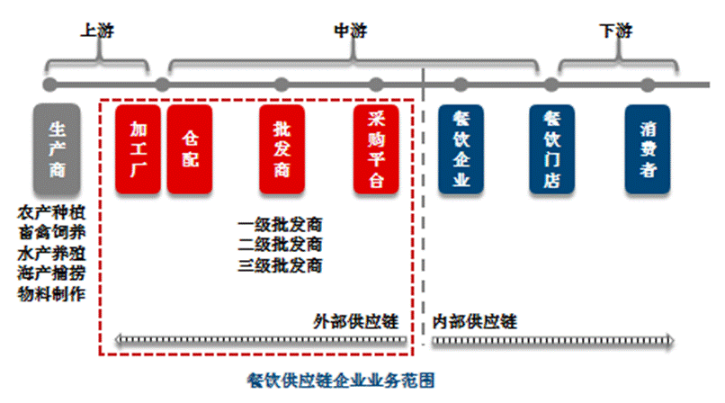 必威 必威betway《食品与餐饮连锁企业数字化增长指引参考——数字化供应链专题》报告发布(图1)