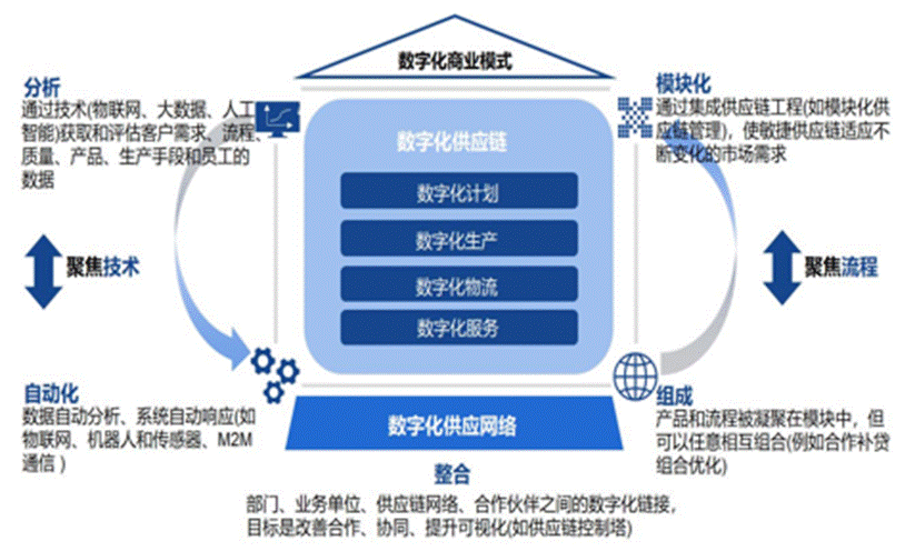 必威 必威betway《食品与餐饮连锁企业数字化增长指引参考——数字化供应链专题》报告发布(图2)