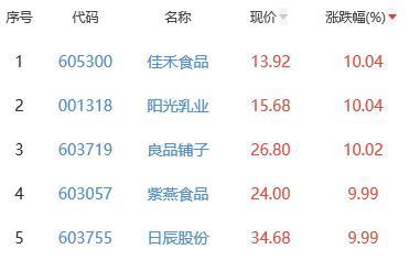 必威 必威betway食品加工制造板块涨565% 佳禾食品阳光乳业涨幅居首(图2)