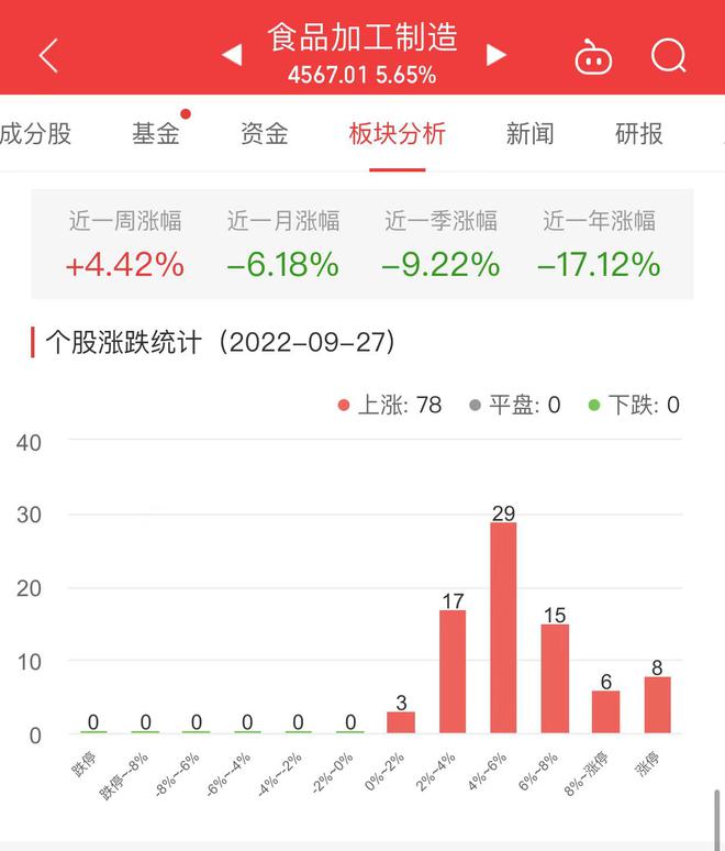 必威 必威betway食品加工制造板块涨565% 佳禾食品阳光乳业涨幅居首(图1)